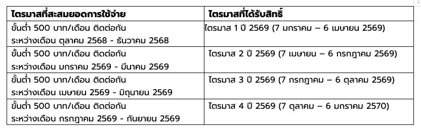 รายละเอียดและเงื่อนไข.

