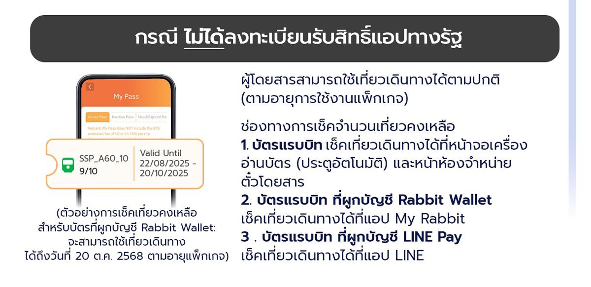 กรณี ไม่ได้ลงทะเบียนรับสิทธิ์แอปทางรัฐ
